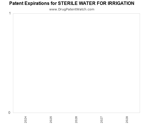 pharmaceutical patent expirations by year and by tradename