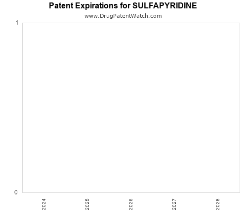 pharmaceutical patent expirations by year and by tradename