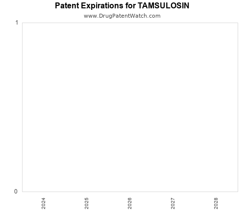 pharmaceutical patent expirations by year and by tradename