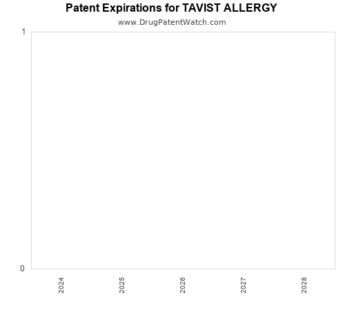 pharmaceutical patent expirations by year and by tradename