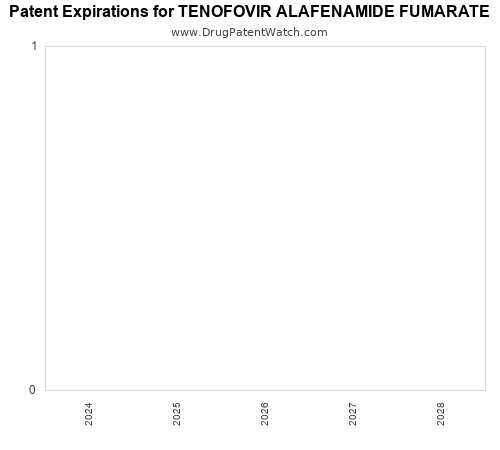 pharmaceutical patent expirations by year and by tradename