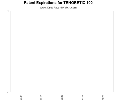 pharmaceutical patent expirations by year and by tradename