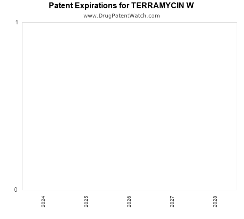 pharmaceutical patent expirations by year and by tradename