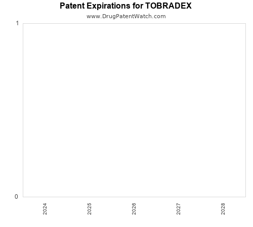 pharmaceutical patent expirations by year and by tradename