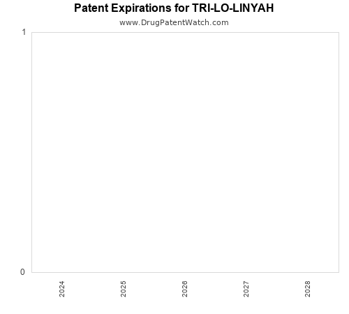 pharmaceutical patent expirations by year and by tradename