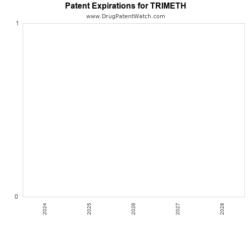 pharmaceutical patent expirations by year and by tradename