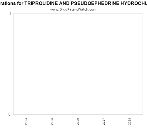 pharmaceutical patent expirations by year and by tradename