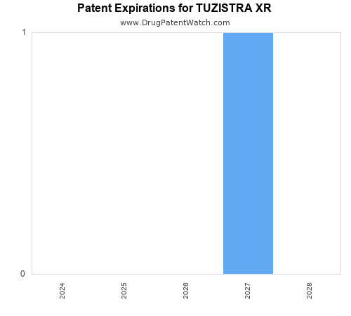 pharmaceutical patent expirations by year and by tradename