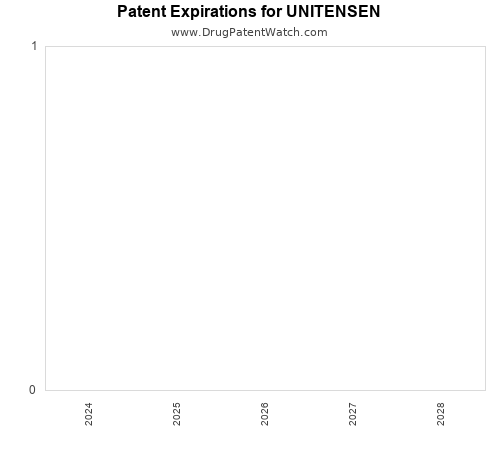 pharmaceutical patent expirations by year and by tradename