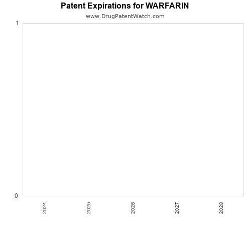 pharmaceutical patent expirations by year and by tradename