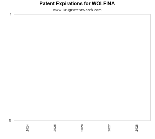 pharmaceutical patent expirations by year and by tradename