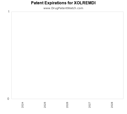 pharmaceutical patent expirations by year and by tradename