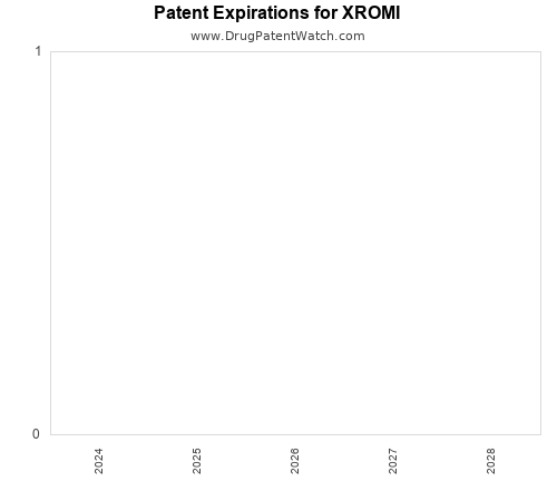 pharmaceutical patent expirations by year and by tradename