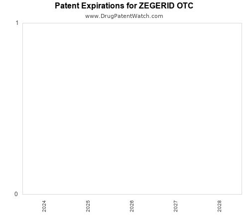 pharmaceutical patent expirations by year and by tradename