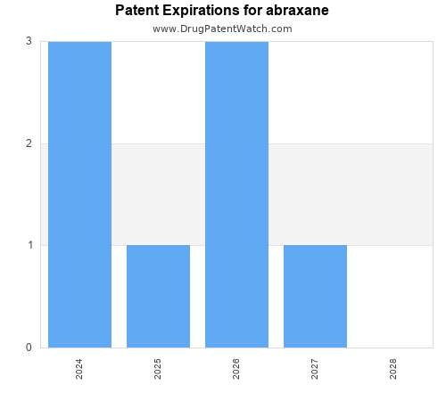 pharmaceutical patent expirations by year and by tradename