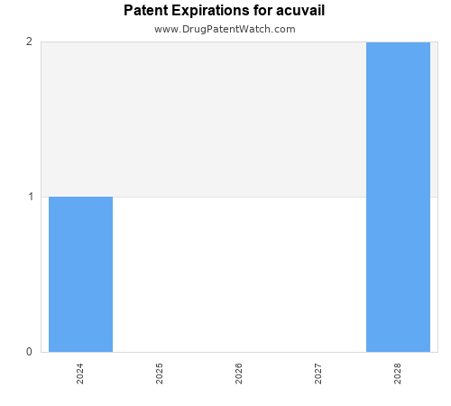 pharmaceutical patent expirations by year and by tradename