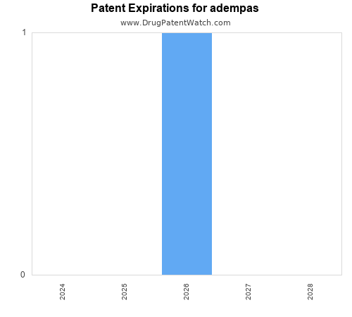 pharmaceutical patent expirations by year and by tradename