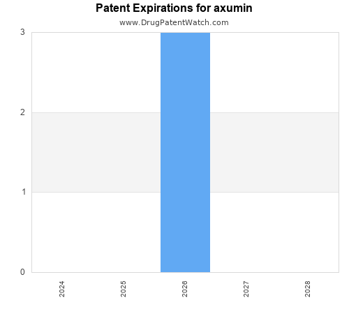 pharmaceutical patent expirations by year and by tradename