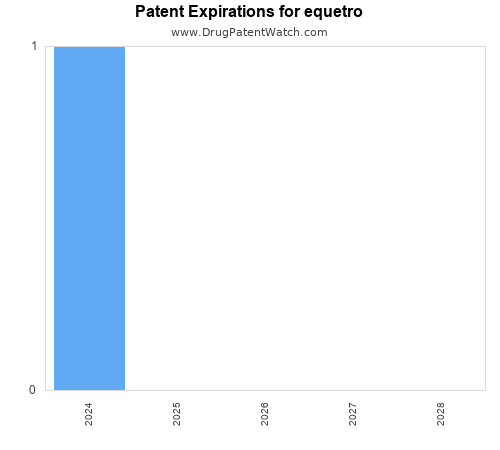 pharmaceutical patent expirations by year and by tradename