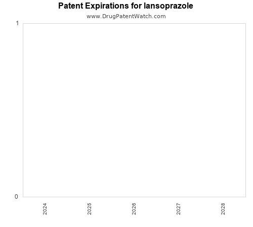 pharmaceutical patent expirations by year and by tradename