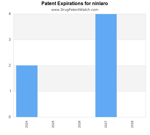 pharmaceutical patent expirations by year and by tradename