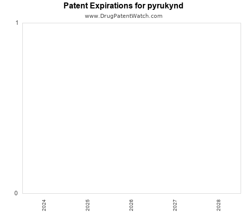 pharmaceutical patent expirations by year and by tradename