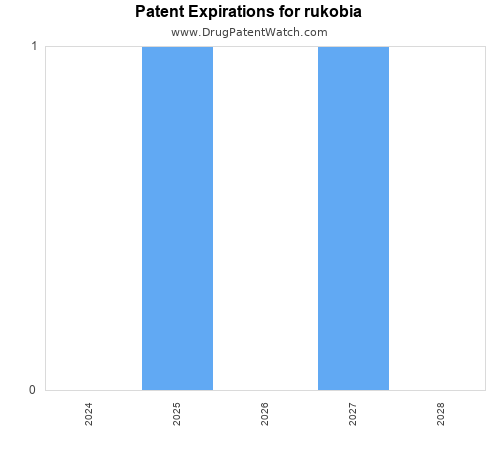 pharmaceutical patent expirations by year and by tradename