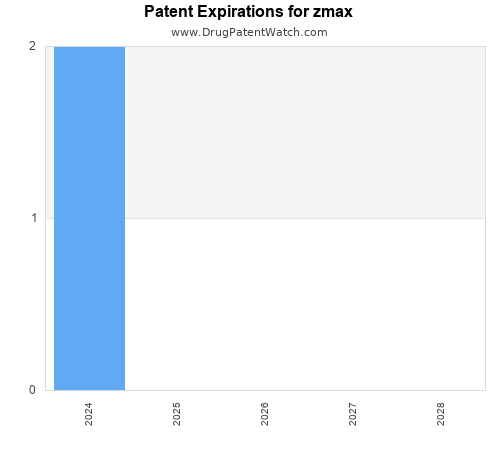 pharmaceutical patent expirations by year and by tradename