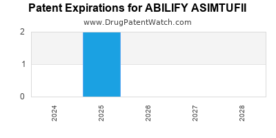 Annual Drug Patent Expirations for ABILIFY+ASIMTUFII