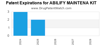 Annual Drug Patent Expirations for ABILIFY+MAINTENA+KIT