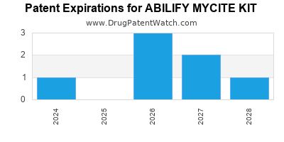 Annual Drug Patent Expirations for ABILIFY+MYCITE+KIT