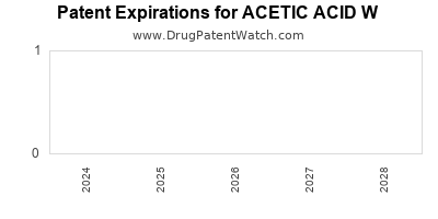 Drug patent expirations by year for ACETIC ACID W