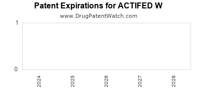 Drug patent expirations by year for ACTIFED W