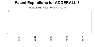 Annual Drug Patent Expirations for ADDERALL+5