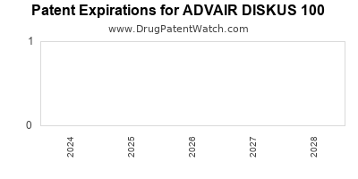 Drug patent expirations by year for ADVAIR DISKUS 100