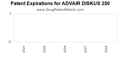 Drug patent expirations by year for ADVAIR DISKUS 250