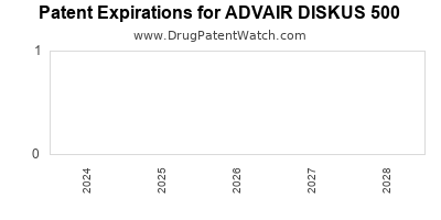 Drug patent expirations by year for ADVAIR DISKUS 500