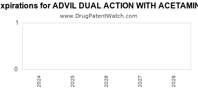 Annual Drug Patent Expirations for ADVIL+DUAL+ACTION+WITH+ACETAMINOPHEN