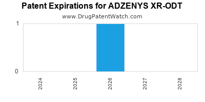 Annual Drug Patent Expirations for ADZENYS+XR-ODT