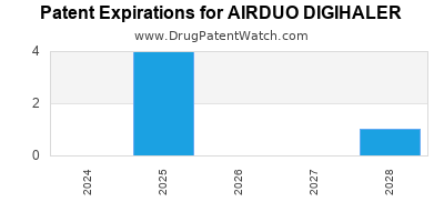 Annual Drug Patent Expirations for AIRDUO+DIGIHALER
