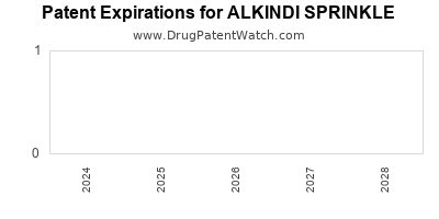 Annual Drug Patent Expirations for ALKINDI+SPRINKLE