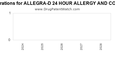 Annual Drug Patent Expirations for ALLEGRA-D+24+HOUR+ALLERGY+AND+CONGESTION