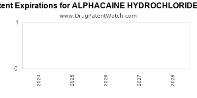 Drug patent expirations by year for ALPHACAINE HYDROCHLORIDE W