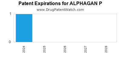 Annual Drug Patent Expirations for ALPHAGAN+P