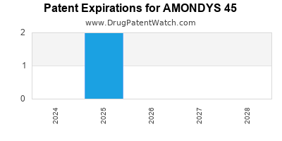 Annual Drug Patent Expirations for AMONDYS+45