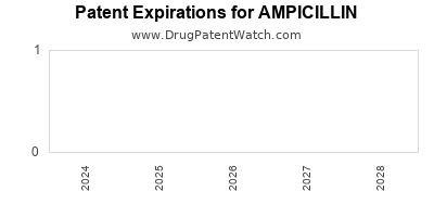 Drug patent expirations by year for AMPICILLIN