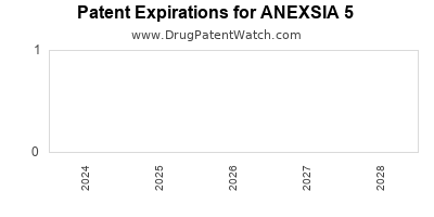 Drug patent expirations by year for ANEXSIA 5