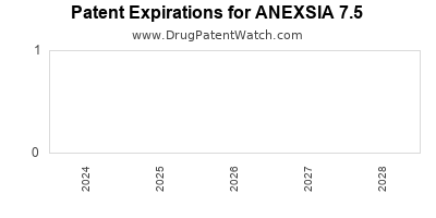 Drug patent expirations by year for ANEXSIA 7.5