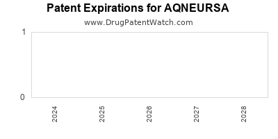 Drug patent expirations by year for AQNEURSA