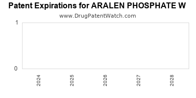 Drug patent expirations by year for ARALEN PHOSPHATE W